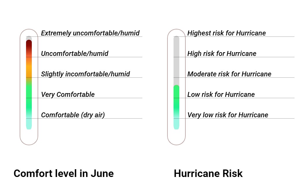 Wintersun Comfort grade and huricane risk